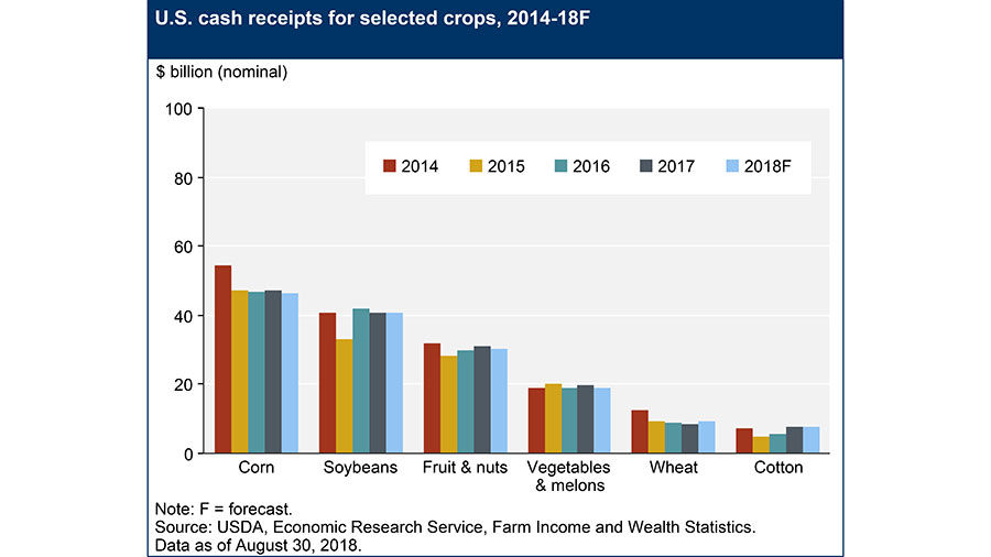 USDA chart 2
